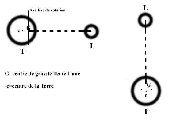 gravité terre lune gravitation